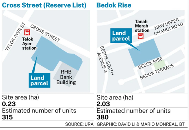 URA Releases Bedok And Cross Street Residential Sites For Sale E1760988061192